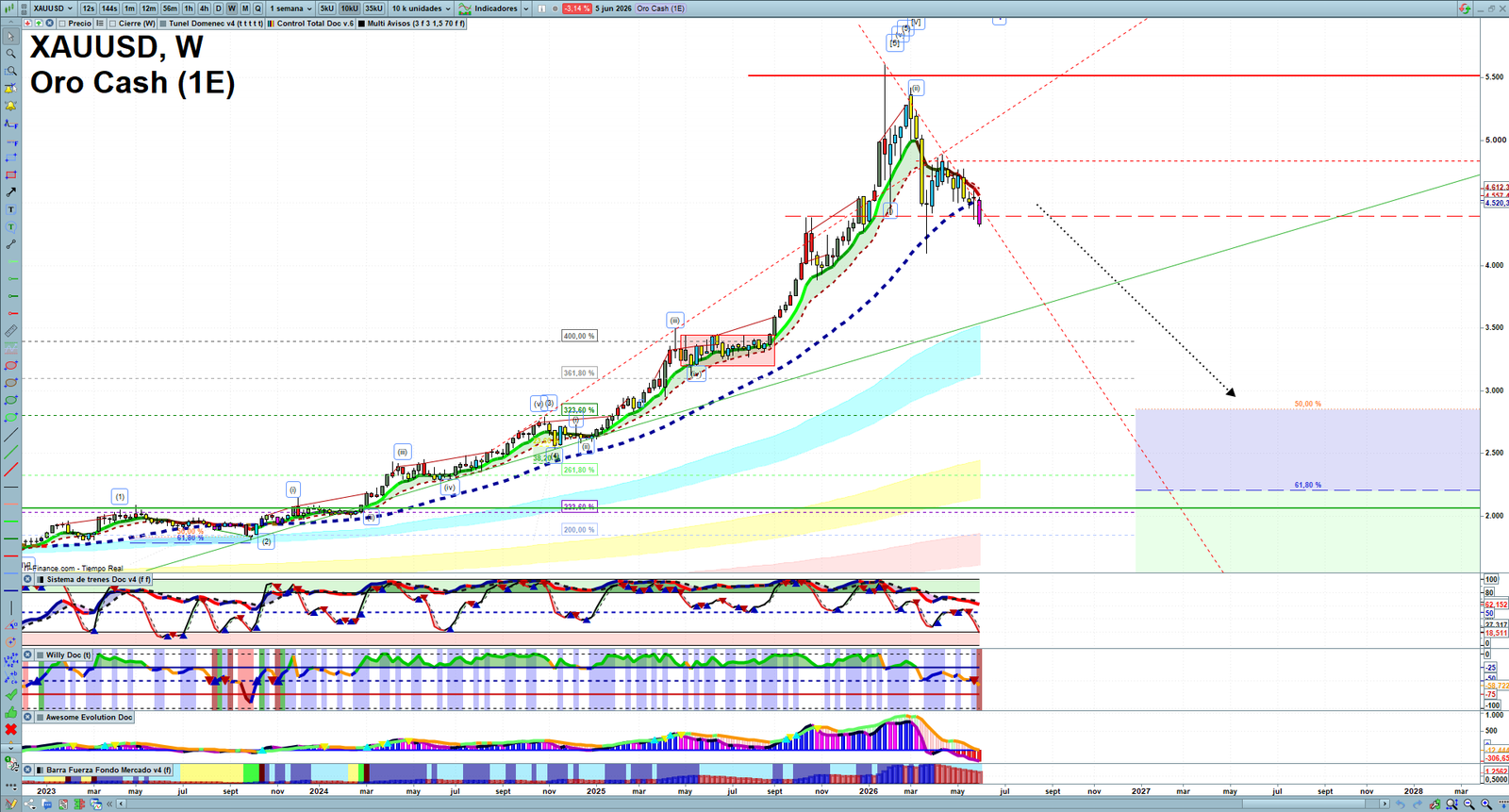Gold XAUUSD weekly technical analysis chart reviewing price action, trend context and market structure